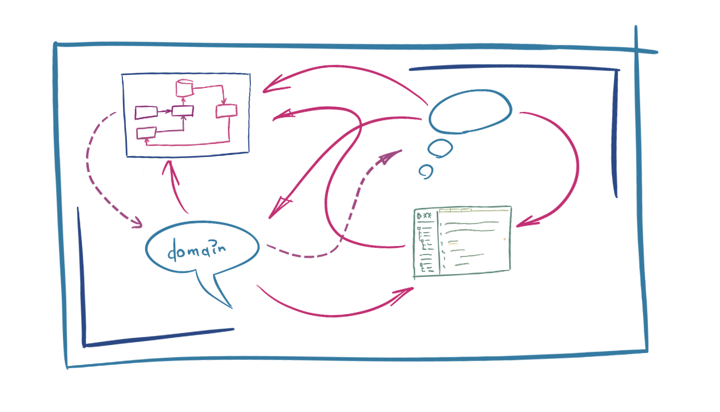 domain model