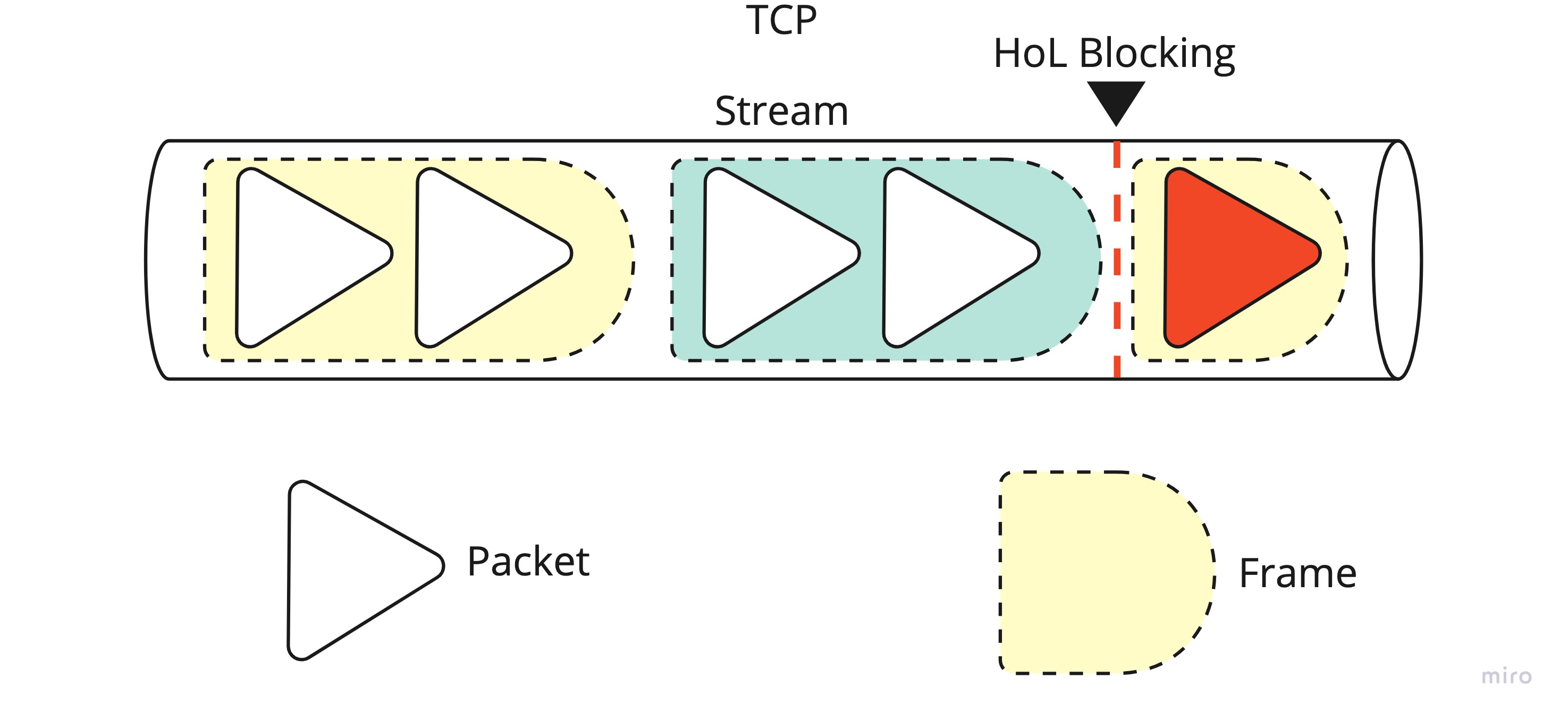 TCP HoL Blocking