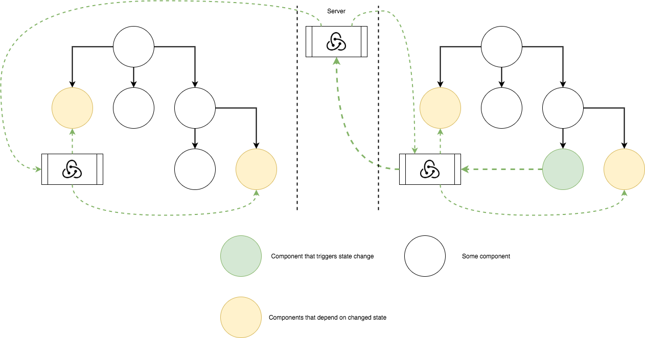 Back-end state distribution